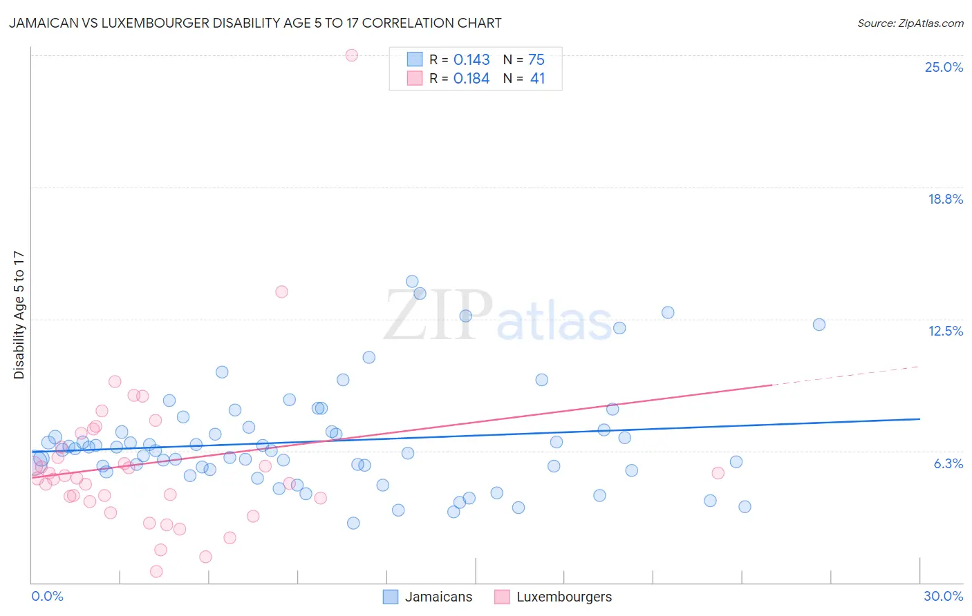 Jamaican vs Luxembourger Disability Age 5 to 17