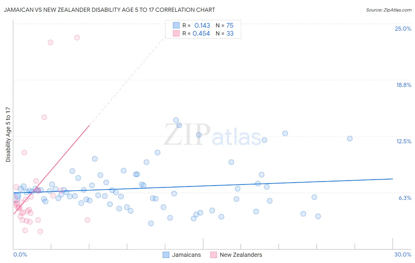 Jamaican vs New Zealander Disability Age 5 to 17