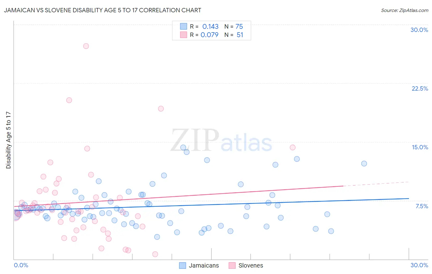 Jamaican vs Slovene Disability Age 5 to 17