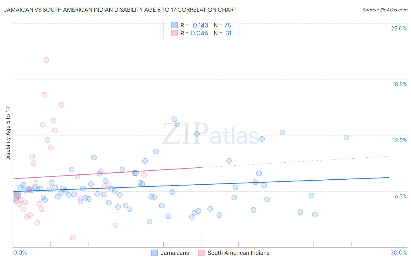 Jamaican vs South American Indian Disability Age 5 to 17