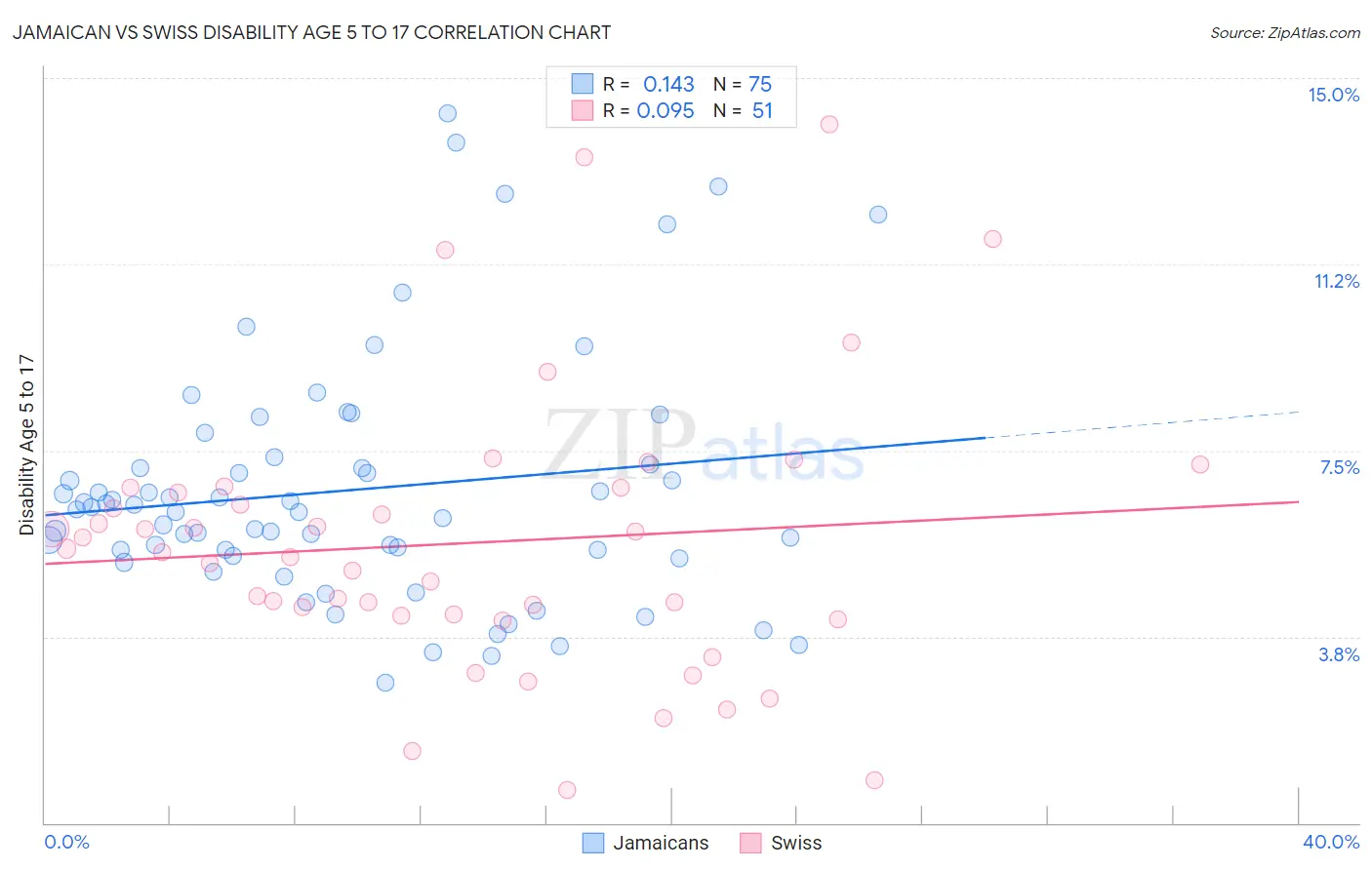 Jamaican vs Swiss Disability Age 5 to 17