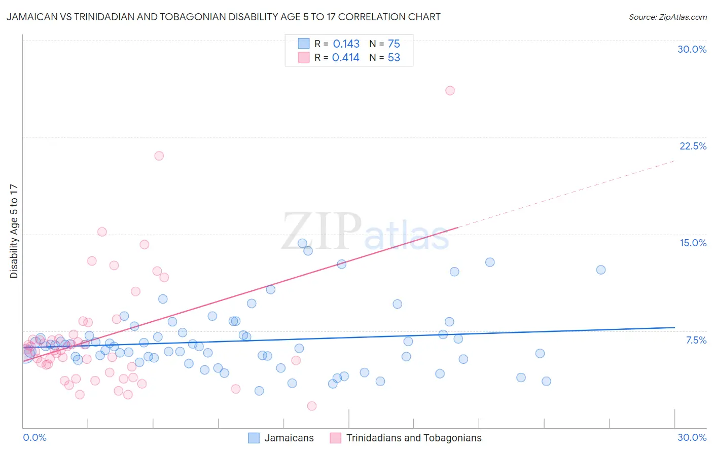 Jamaican vs Trinidadian and Tobagonian Disability Age 5 to 17