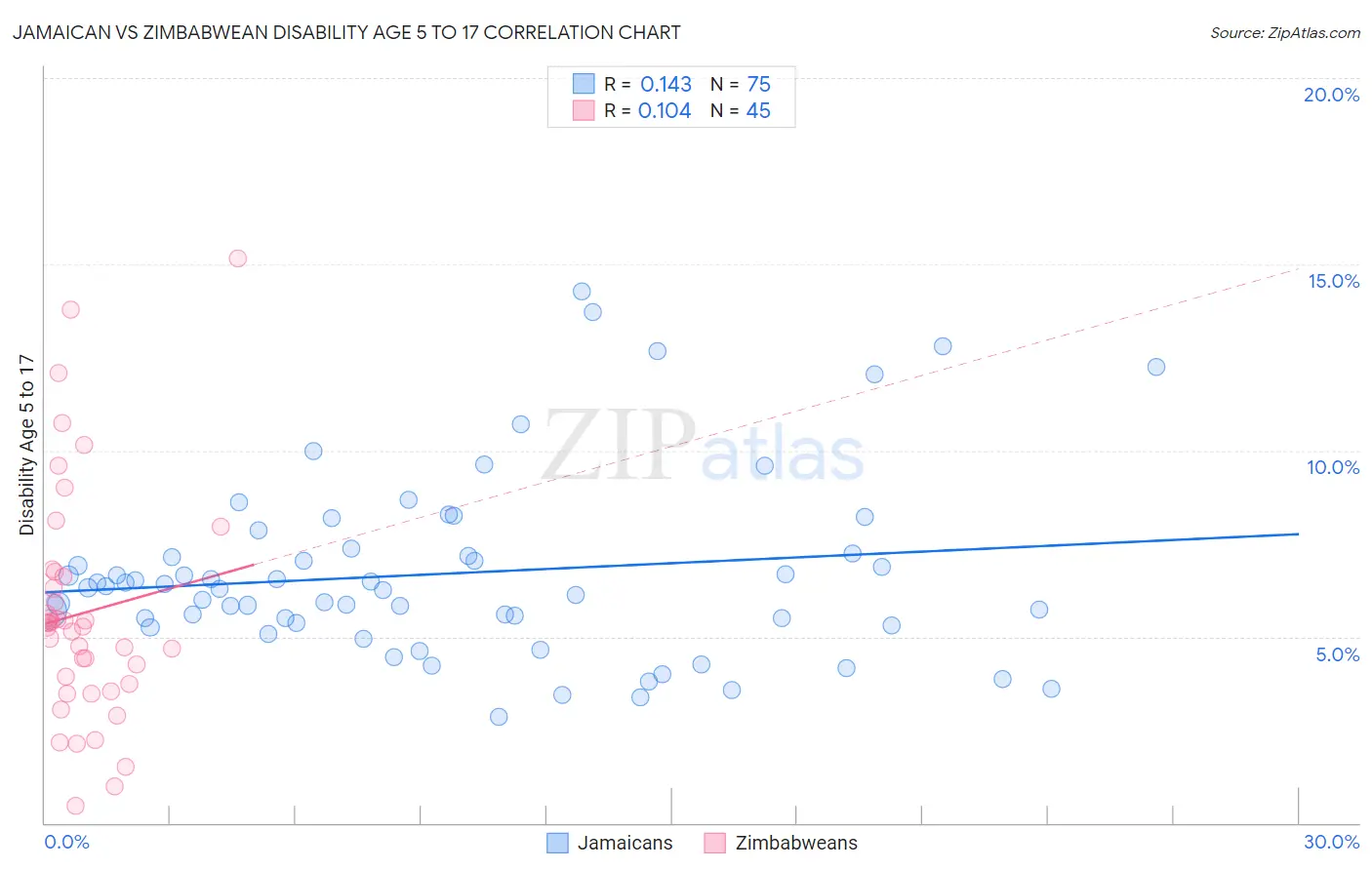 Jamaican vs Zimbabwean Disability Age 5 to 17