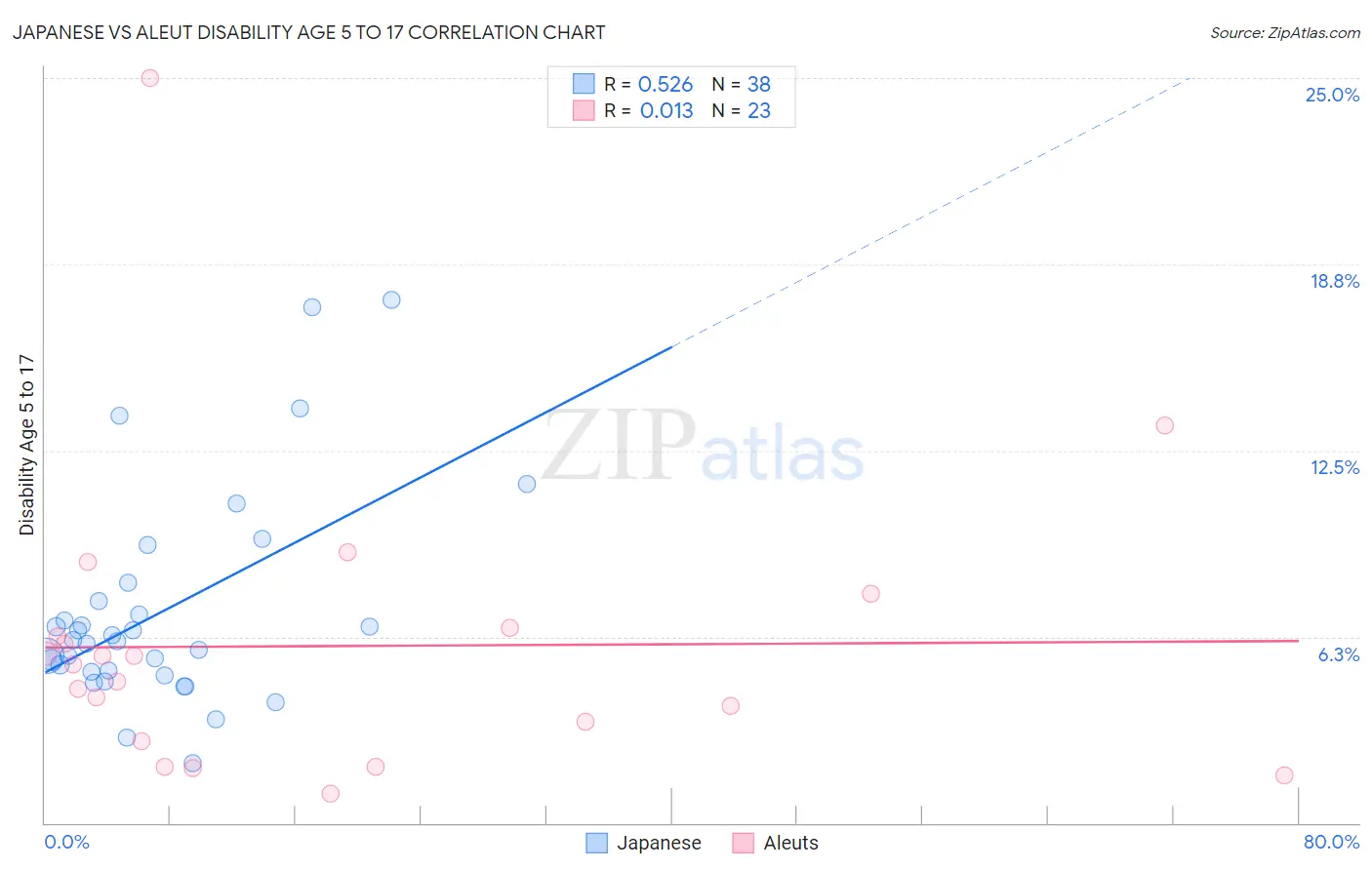 Japanese vs Aleut Disability Age 5 to 17