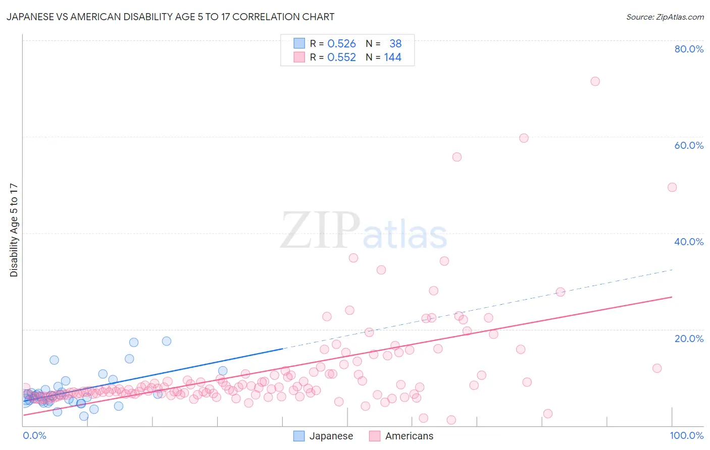 Japanese vs American Disability Age 5 to 17