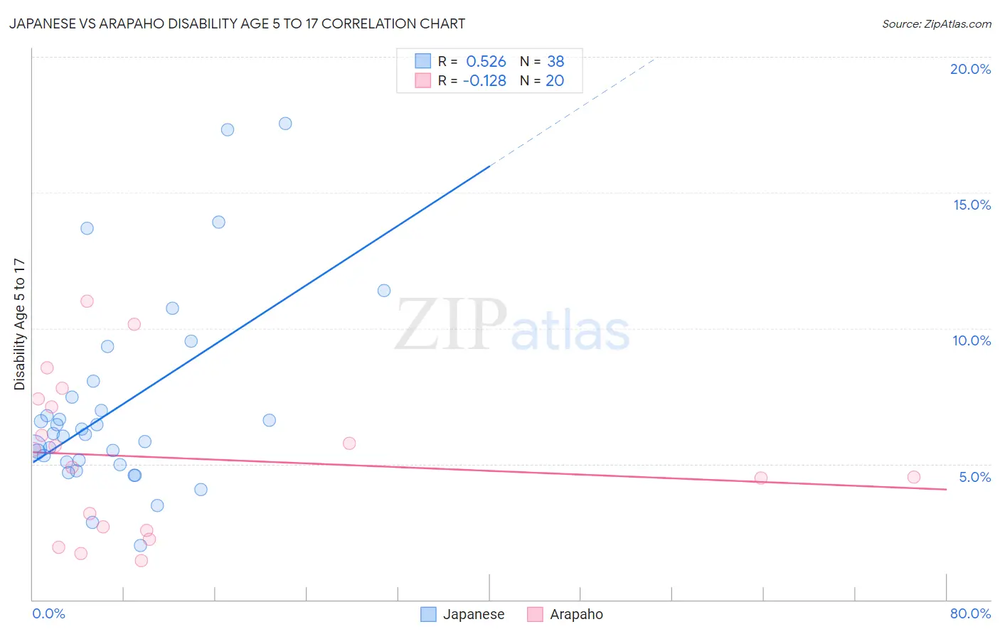 Japanese vs Arapaho Disability Age 5 to 17