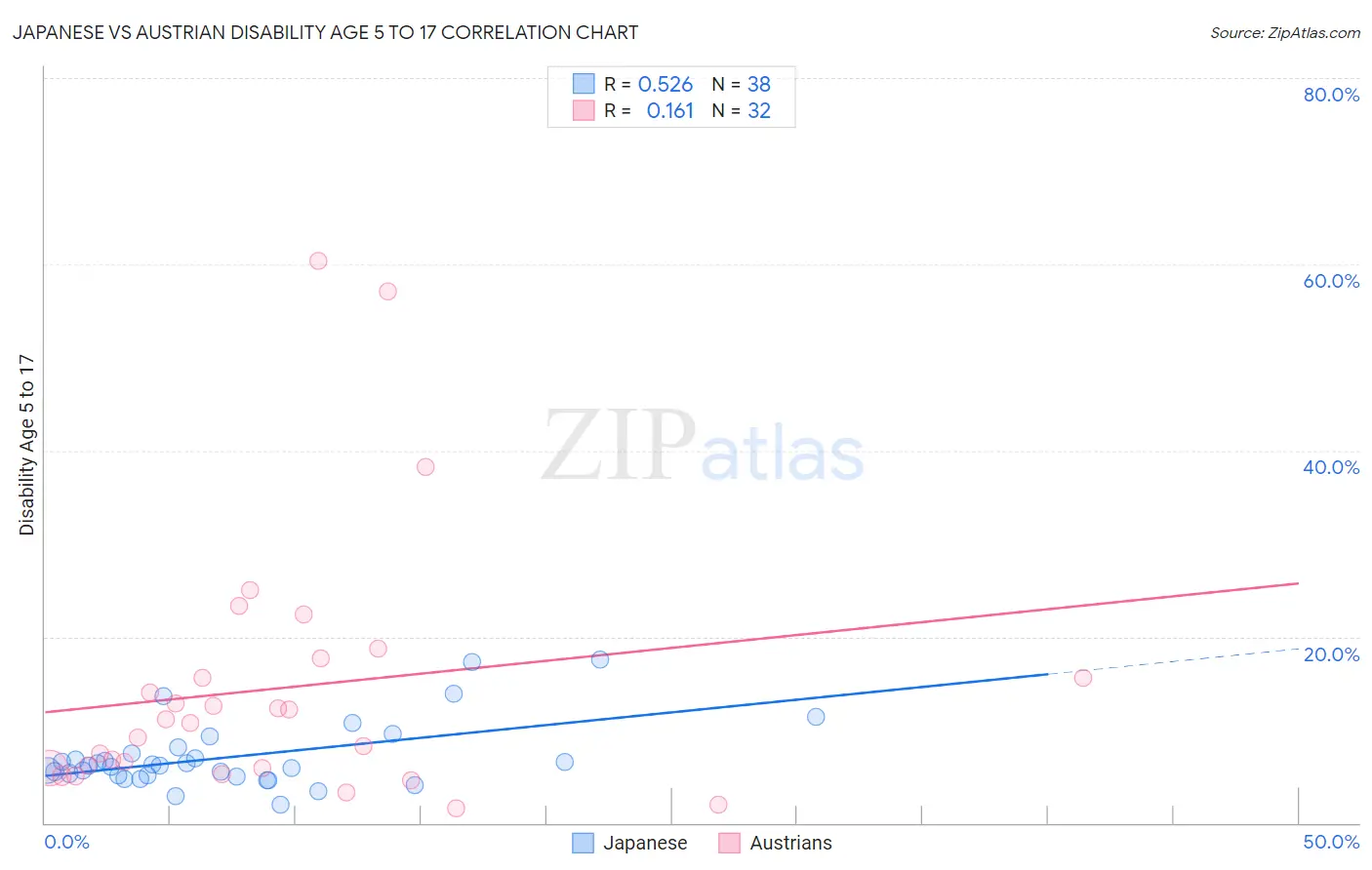 Japanese vs Austrian Disability Age 5 to 17