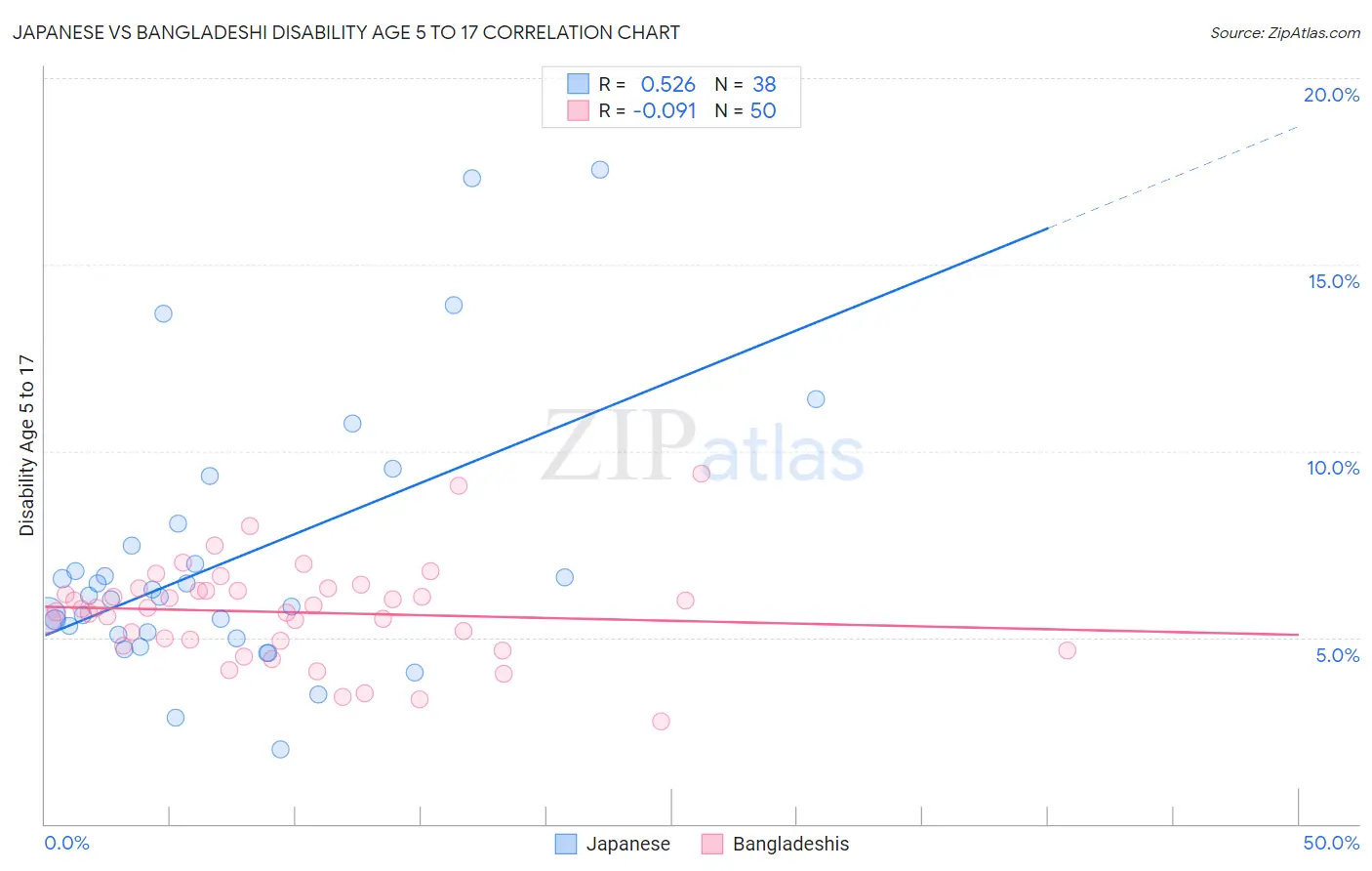 Japanese vs Bangladeshi Disability Age 5 to 17