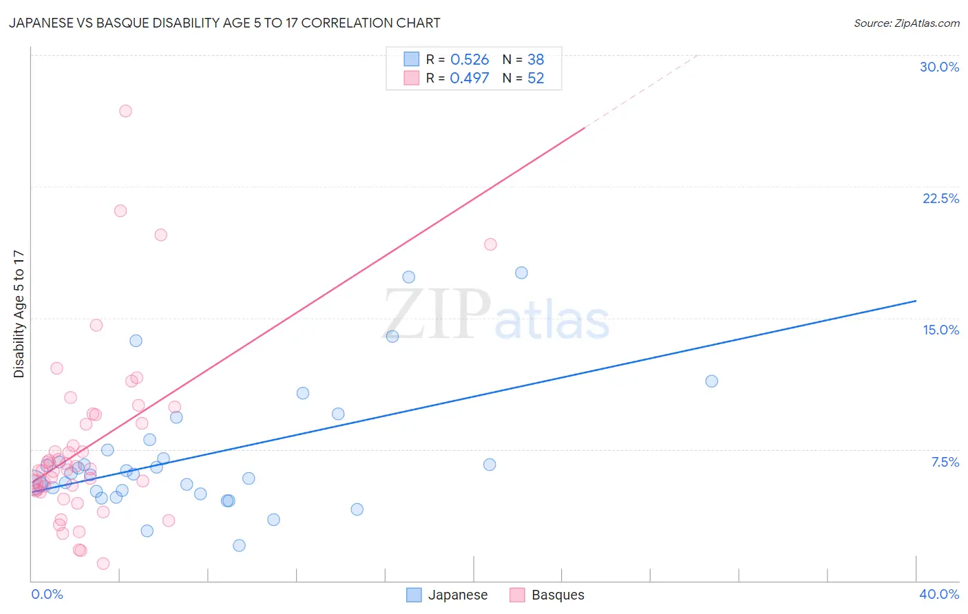 Japanese vs Basque Disability Age 5 to 17