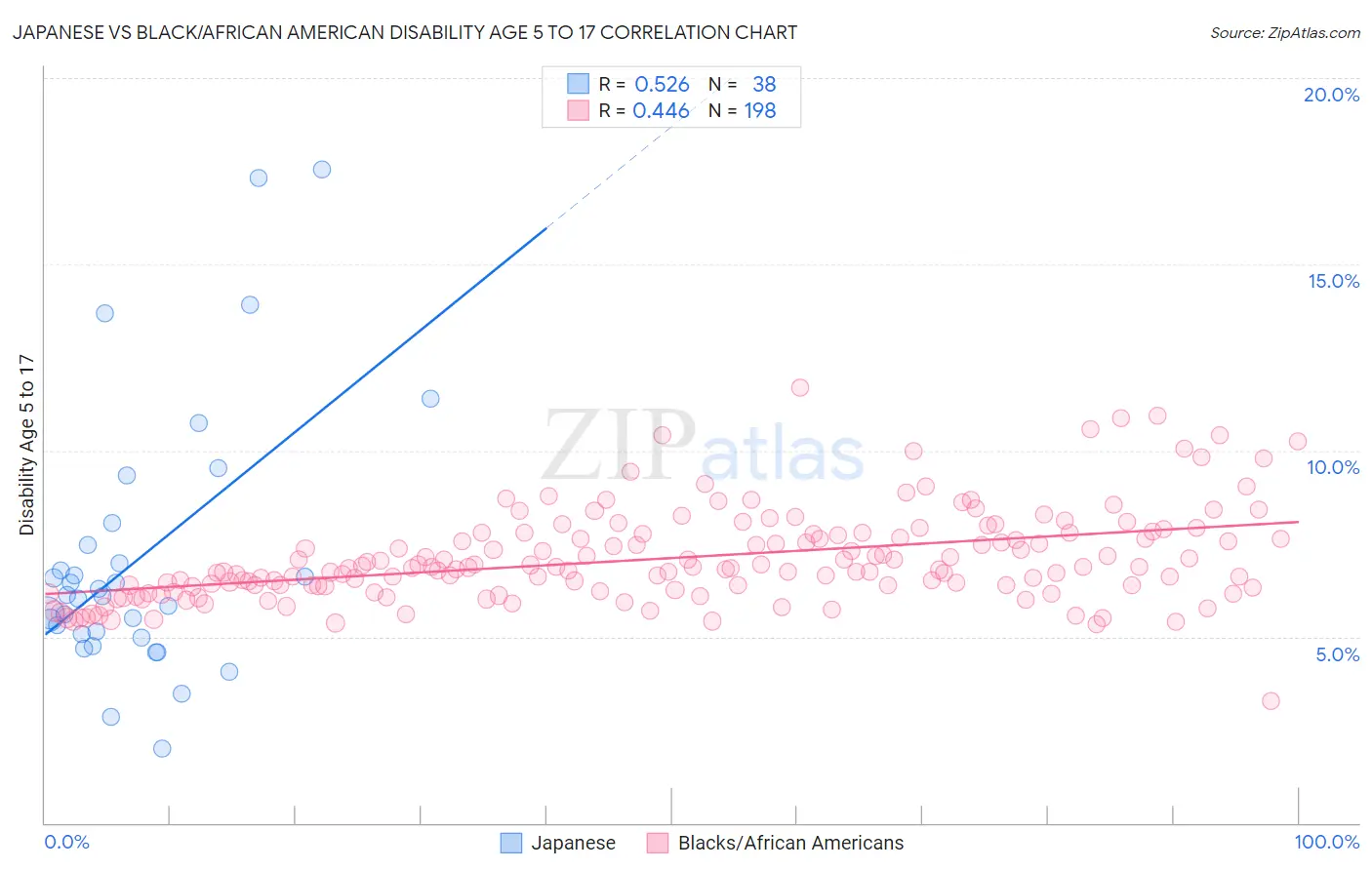 Japanese vs Black/African American Disability Age 5 to 17