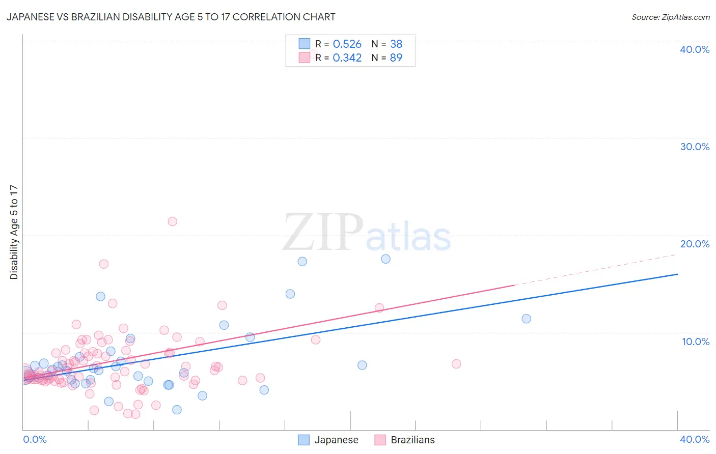 Japanese vs Brazilian Disability Age 5 to 17