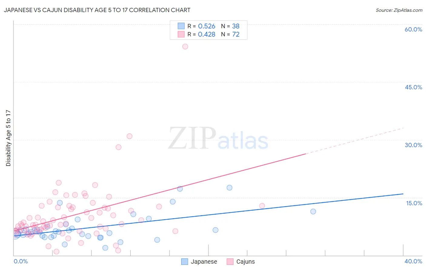 Japanese vs Cajun Disability Age 5 to 17