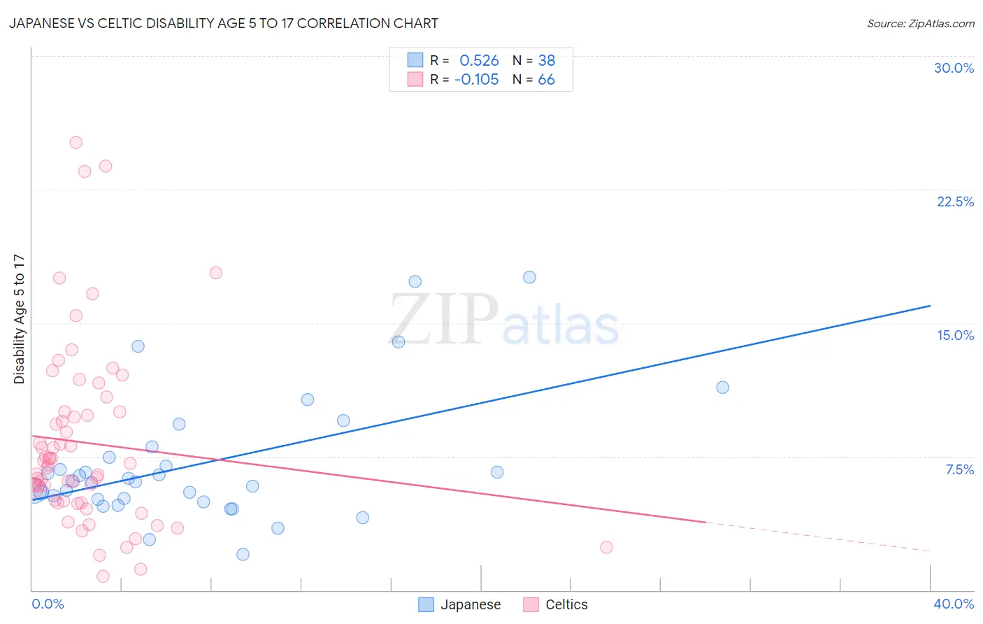 Japanese vs Celtic Disability Age 5 to 17