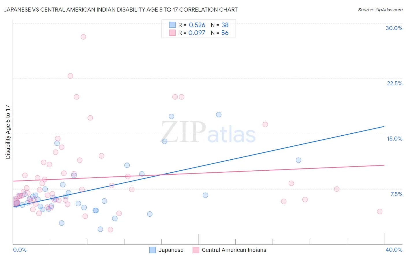 Japanese vs Central American Indian Disability Age 5 to 17