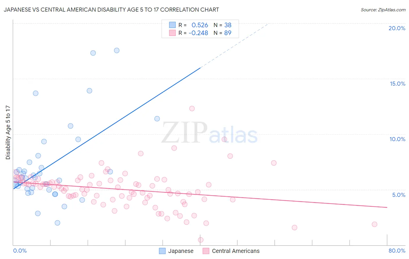 Japanese vs Central American Disability Age 5 to 17