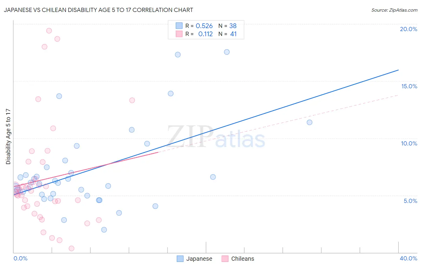 Japanese vs Chilean Disability Age 5 to 17