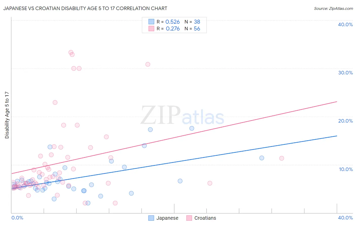Japanese vs Croatian Disability Age 5 to 17