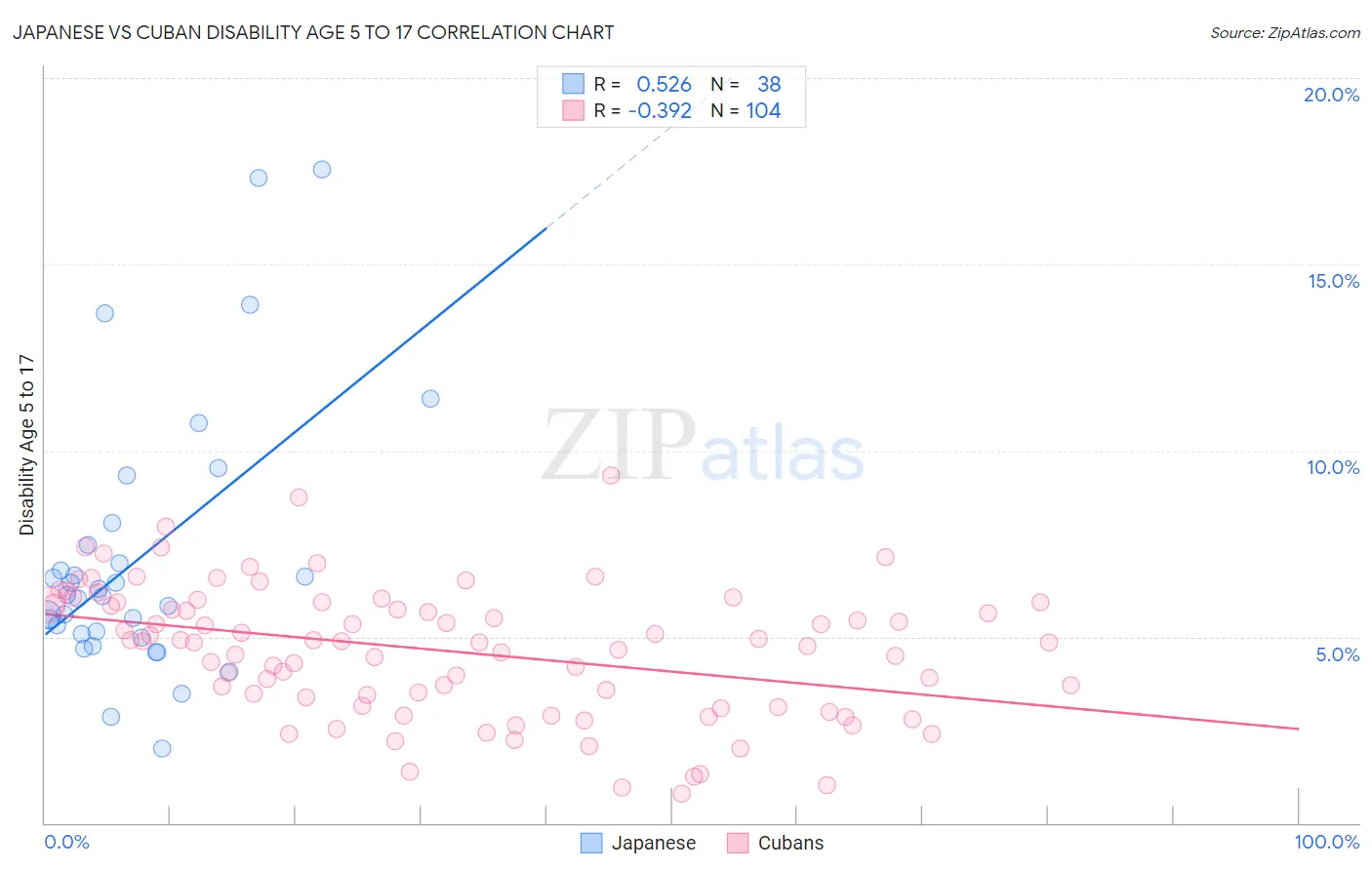 Japanese vs Cuban Disability Age 5 to 17