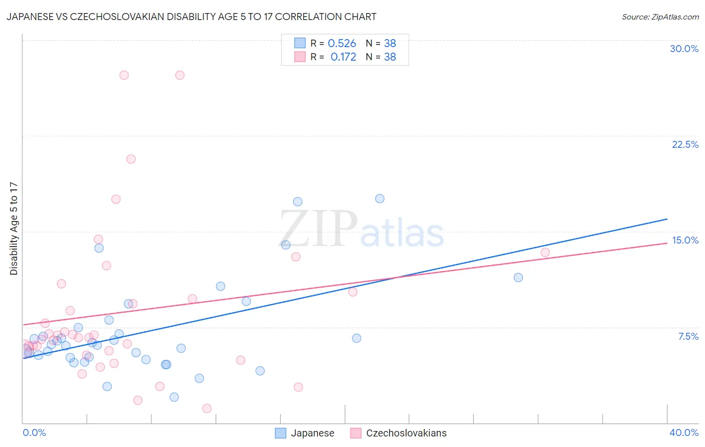 Japanese vs Czechoslovakian Disability Age 5 to 17