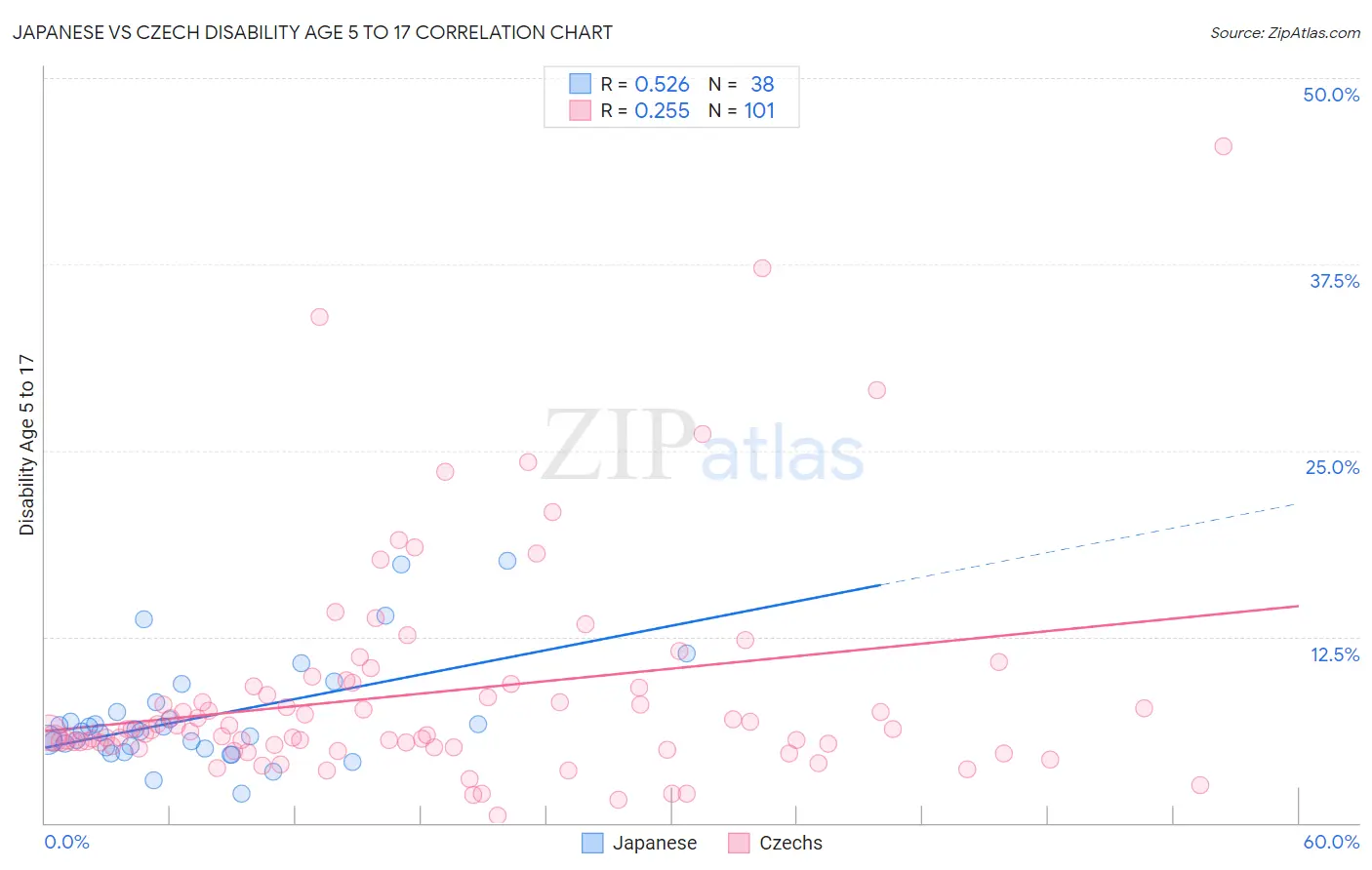 Japanese vs Czech Disability Age 5 to 17