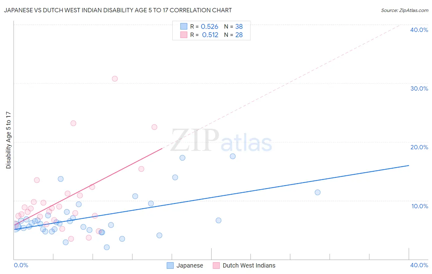 Japanese vs Dutch West Indian Disability Age 5 to 17