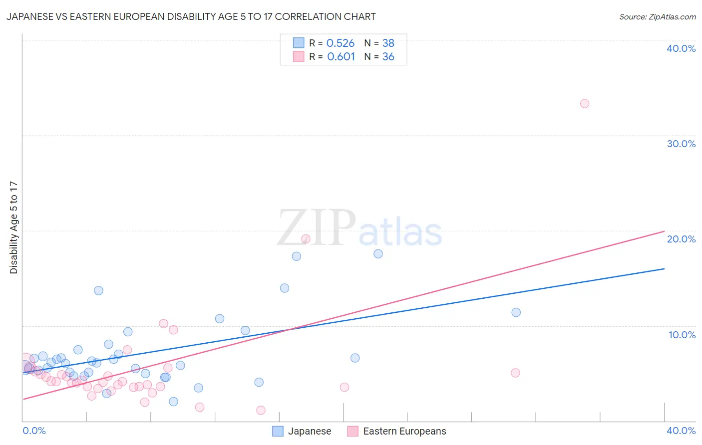 Japanese vs Eastern European Disability Age 5 to 17