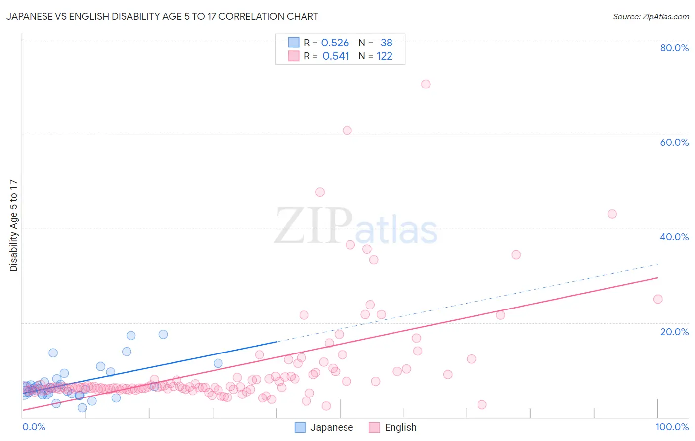 Japanese vs English Disability Age 5 to 17