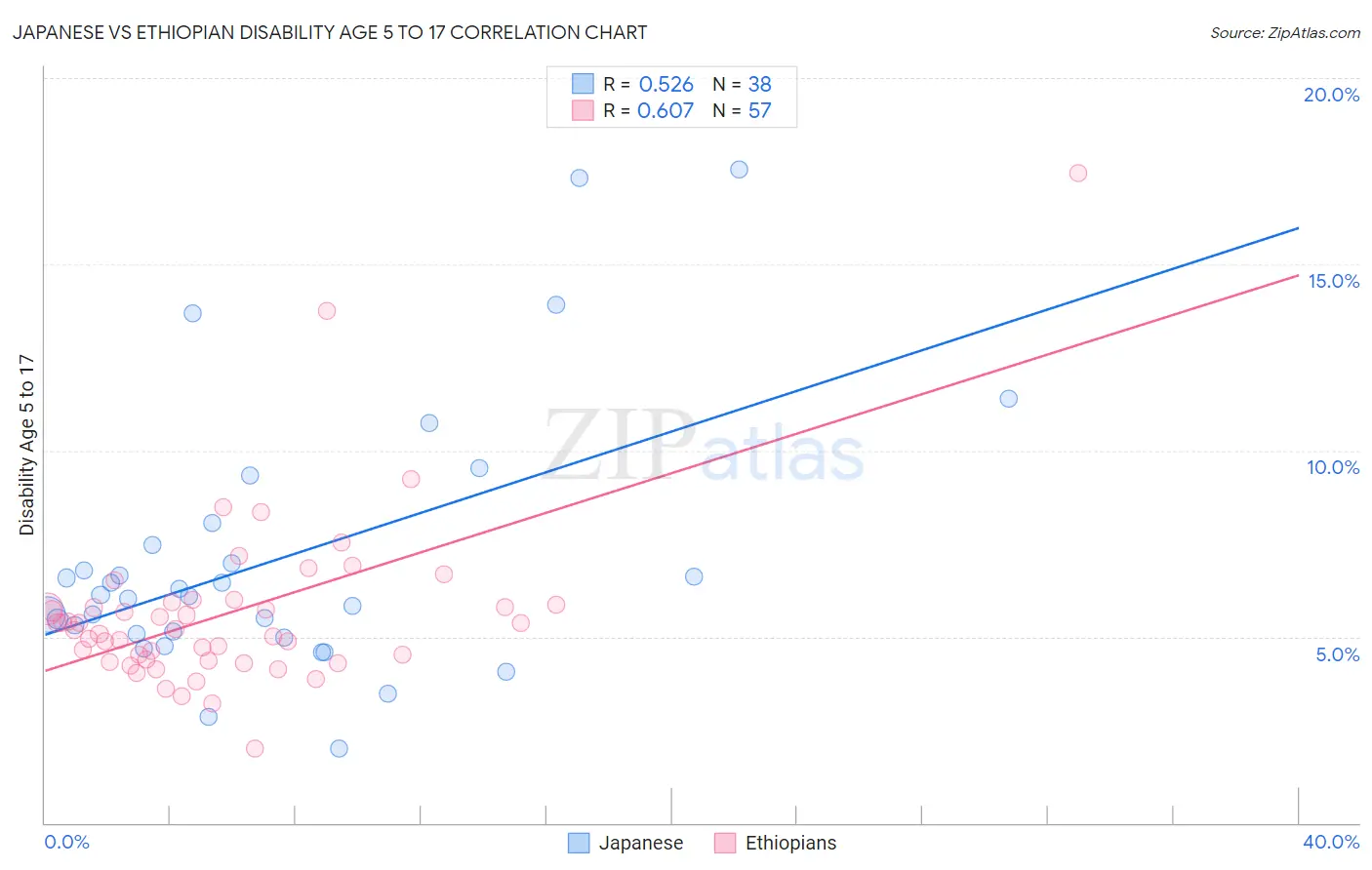 Japanese vs Ethiopian Disability Age 5 to 17