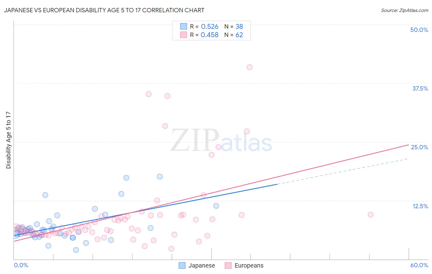 Japanese vs European Disability Age 5 to 17