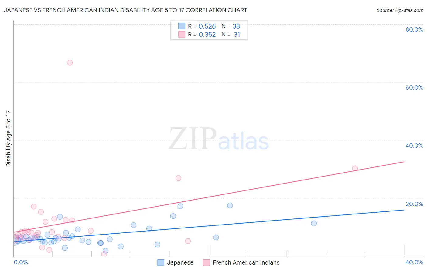 Japanese vs French American Indian Disability Age 5 to 17