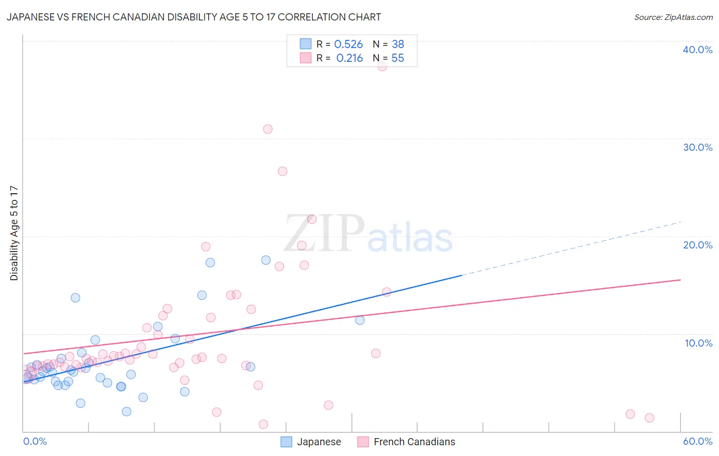 Japanese vs French Canadian Disability Age 5 to 17