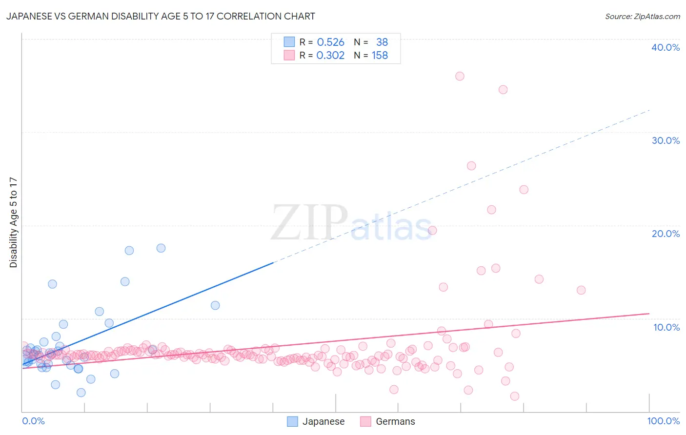 Japanese vs German Disability Age 5 to 17