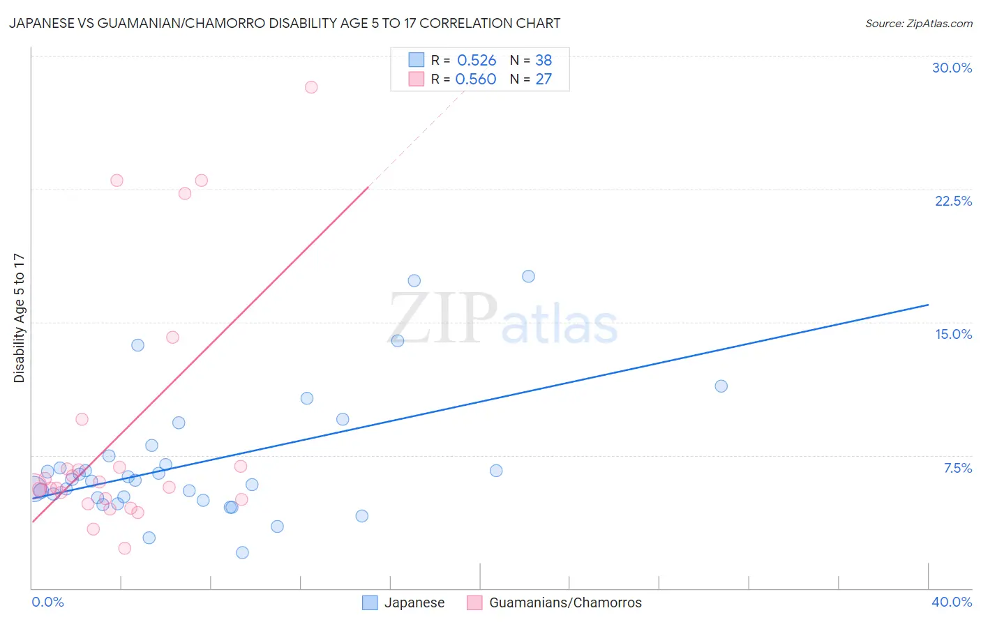 Japanese vs Guamanian/Chamorro Disability Age 5 to 17