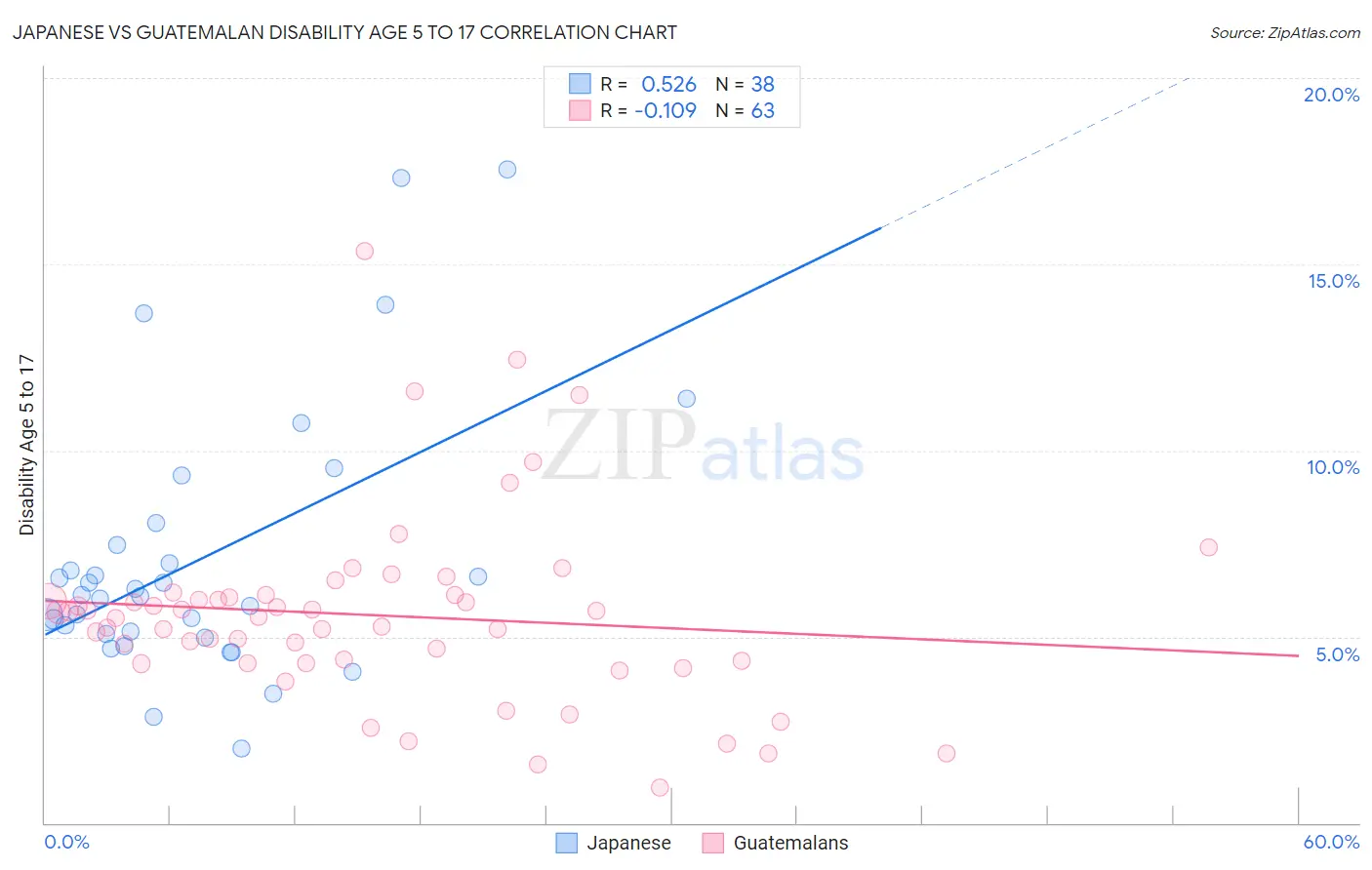 Japanese vs Guatemalan Disability Age 5 to 17