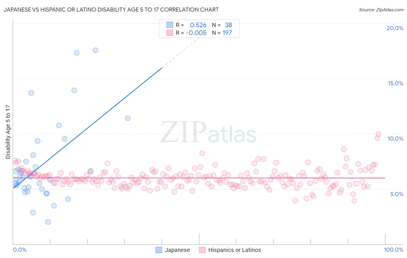 Japanese vs Hispanic or Latino Disability Age 5 to 17