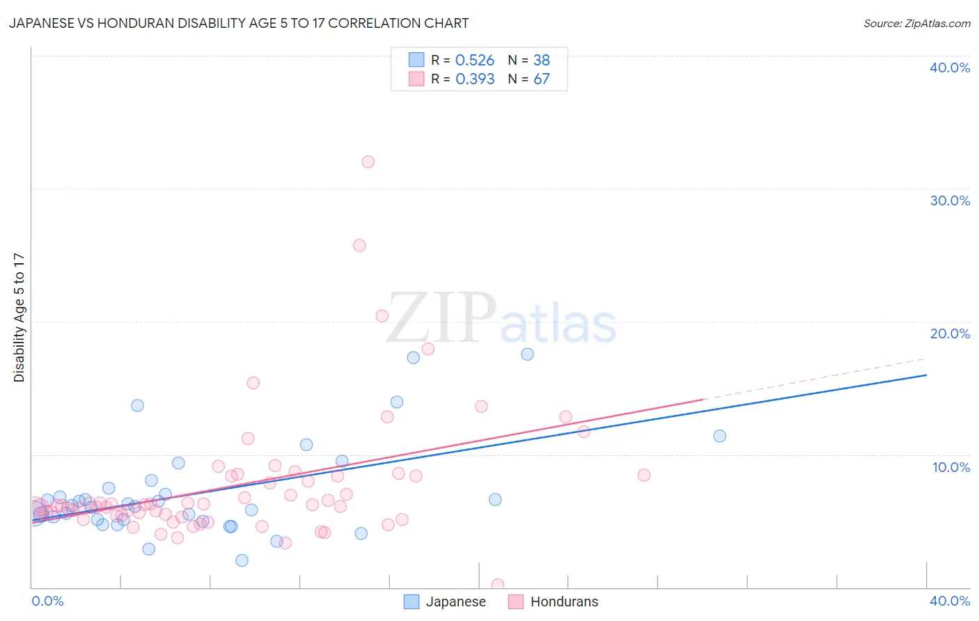 Japanese vs Honduran Disability Age 5 to 17