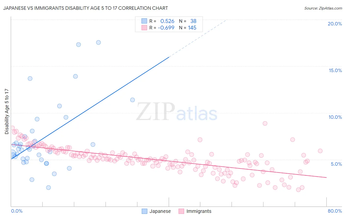 Japanese vs Immigrants Disability Age 5 to 17