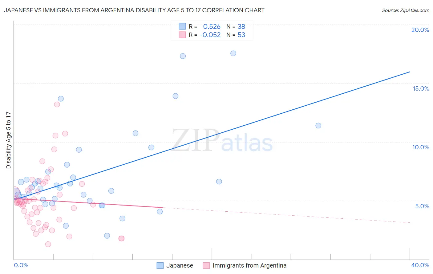 Japanese vs Immigrants from Argentina Disability Age 5 to 17