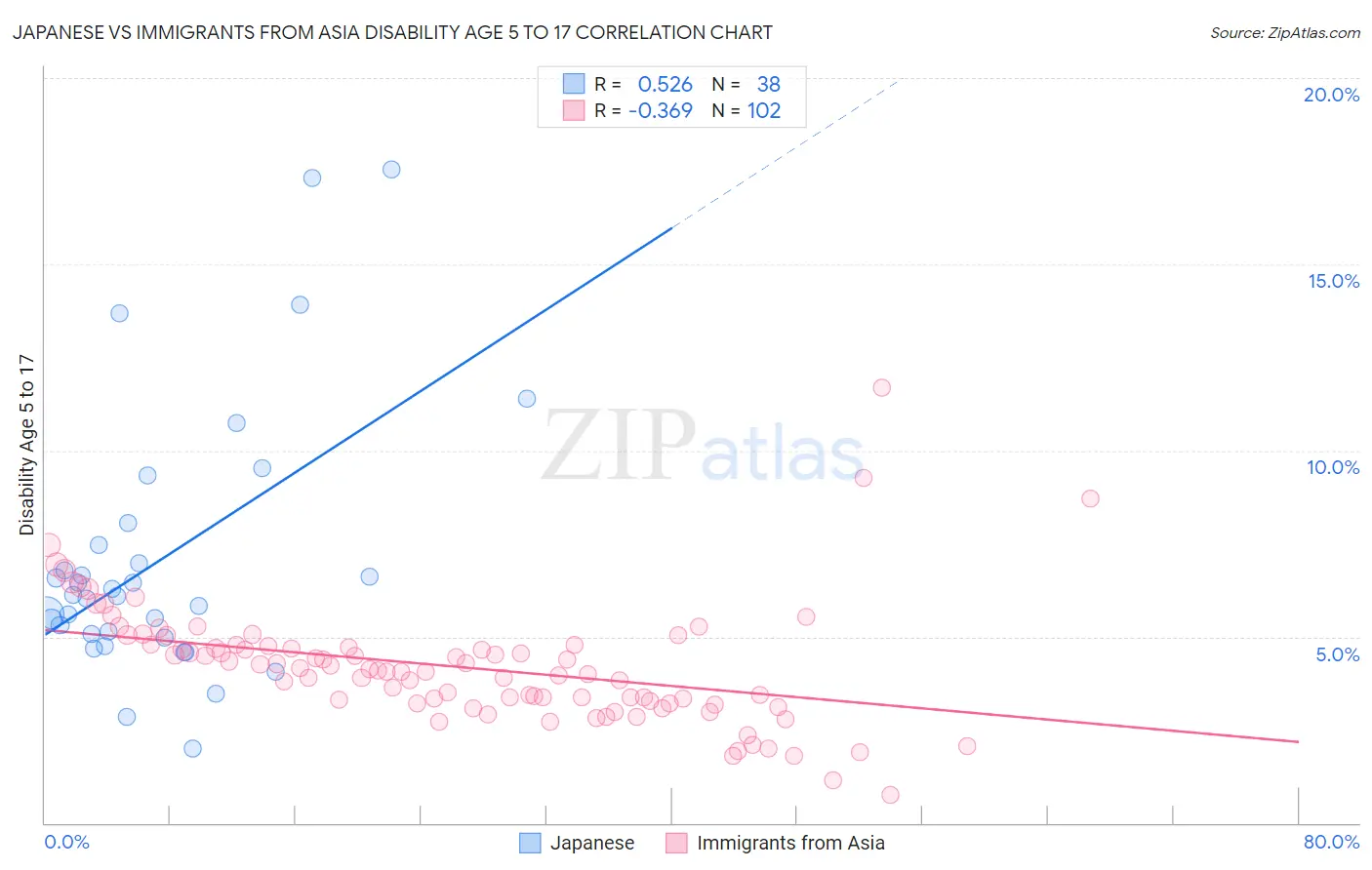 Japanese vs Immigrants from Asia Disability Age 5 to 17