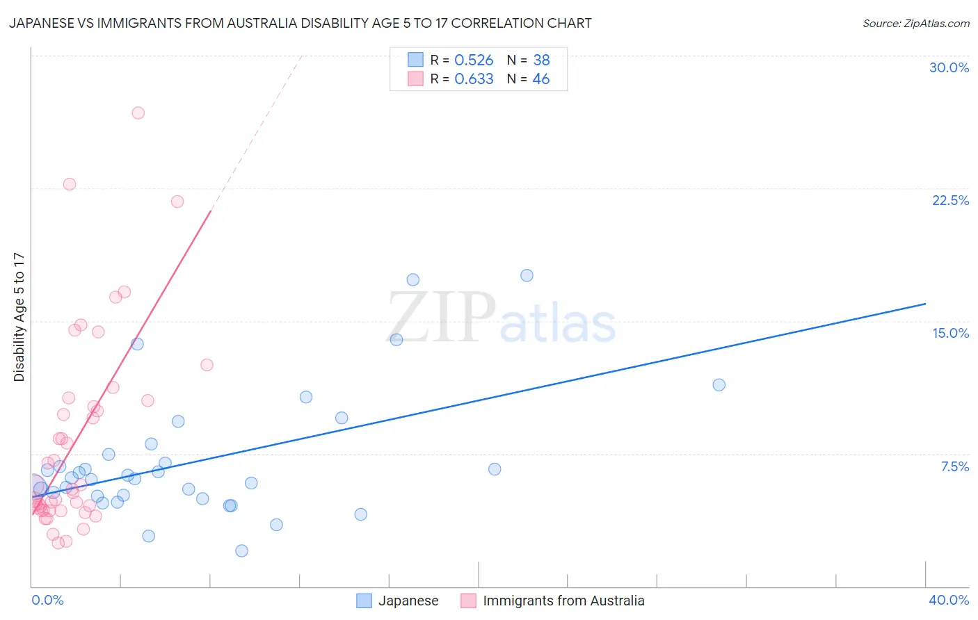 Japanese vs Immigrants from Australia Disability Age 5 to 17