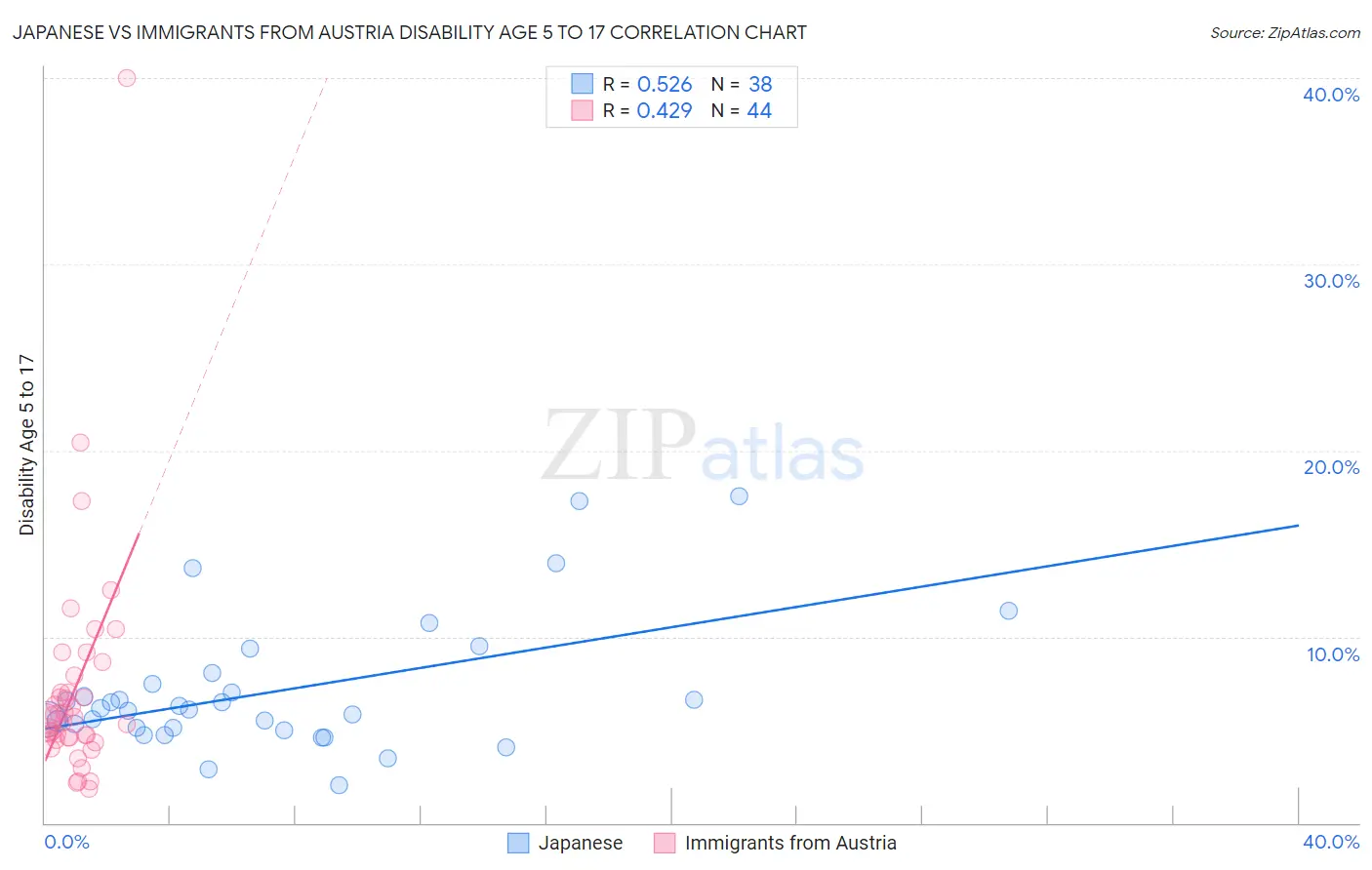 Japanese vs Immigrants from Austria Disability Age 5 to 17