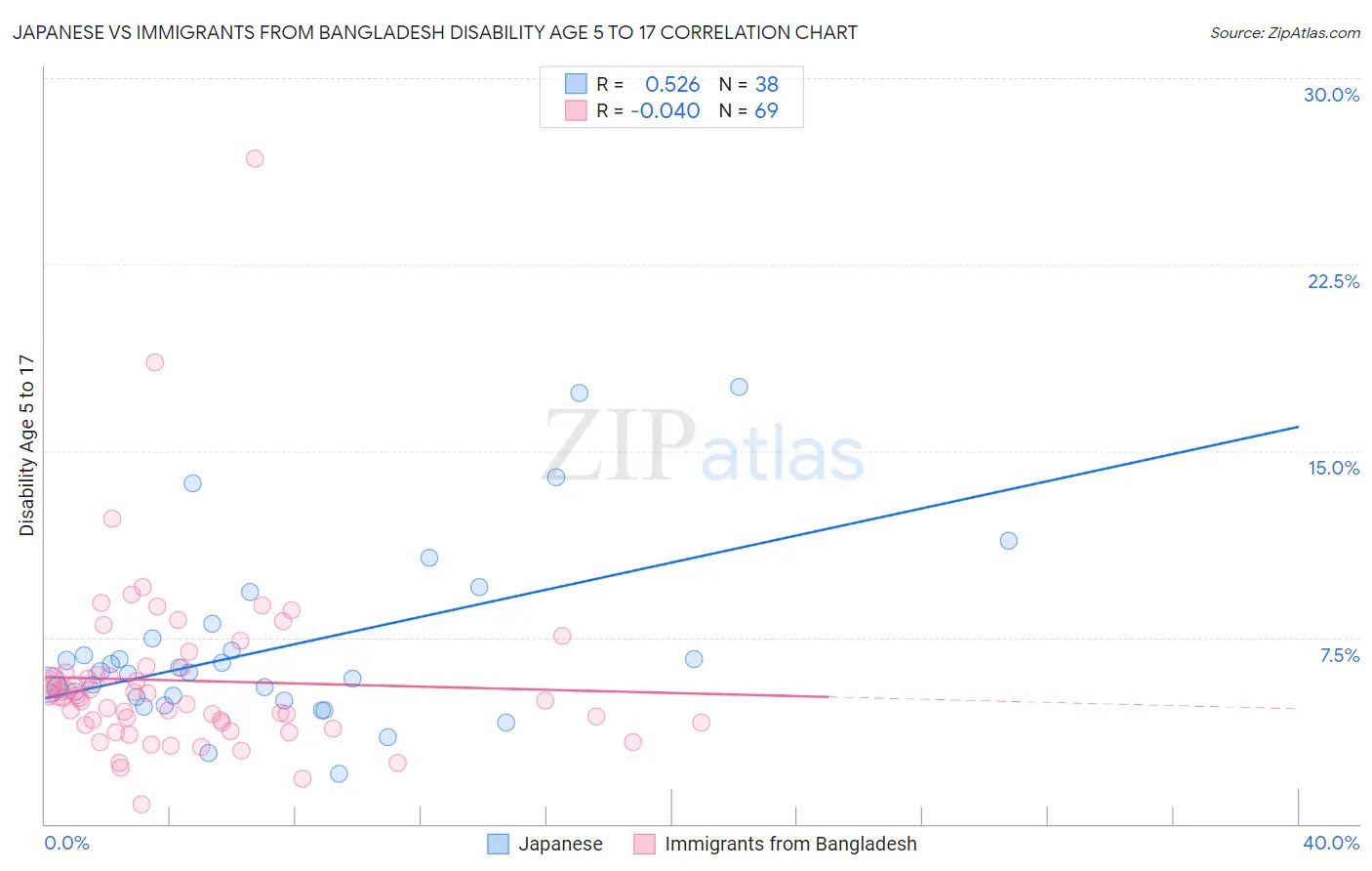 Japanese vs Immigrants from Bangladesh Disability Age 5 to 17