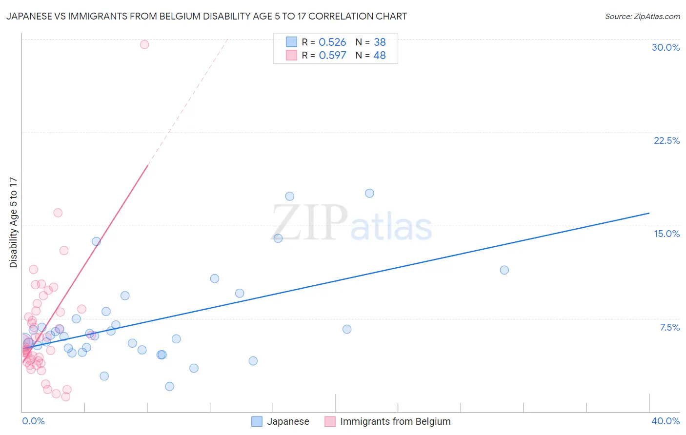 Japanese vs Immigrants from Belgium Disability Age 5 to 17