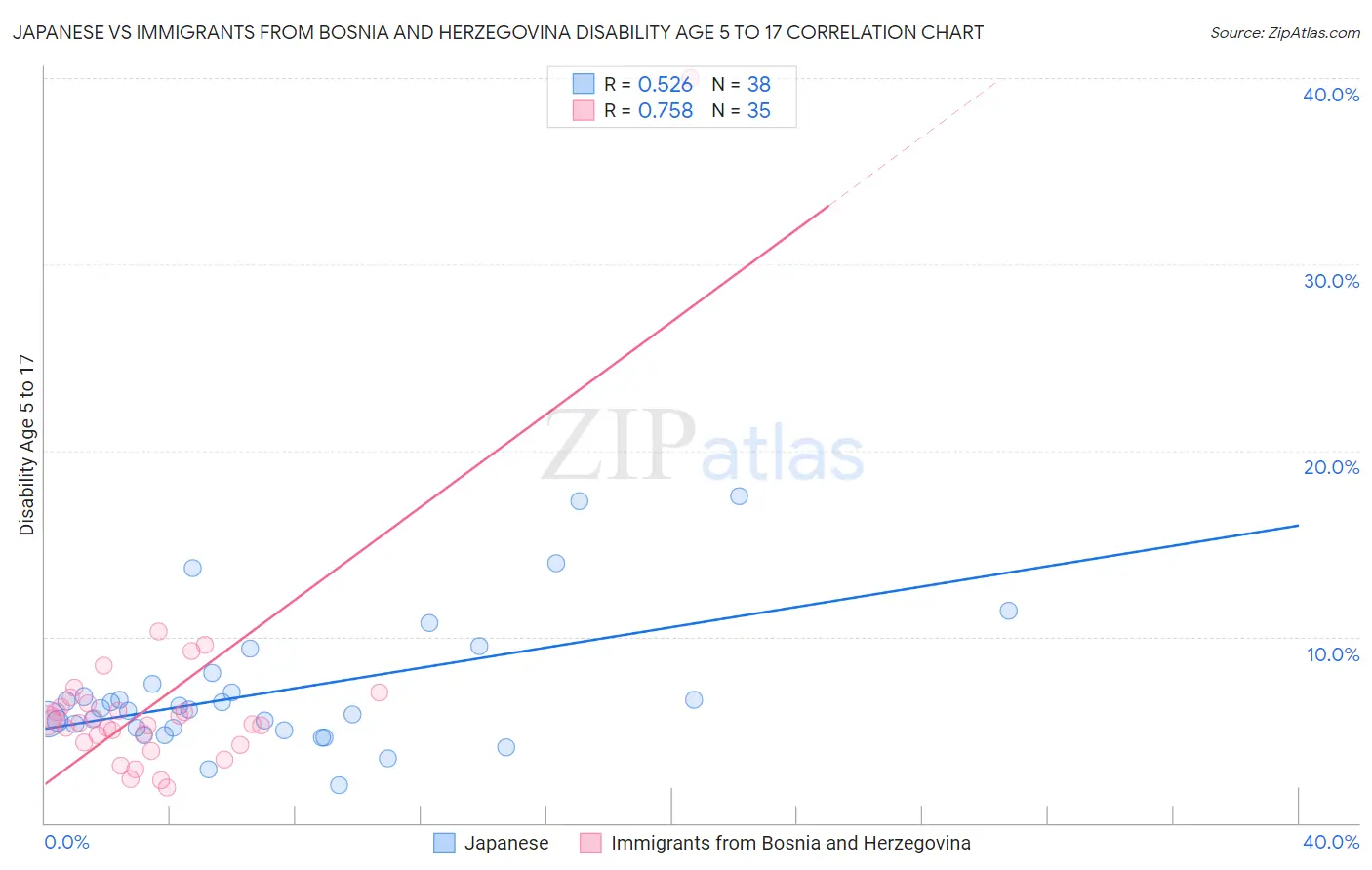 Japanese vs Immigrants from Bosnia and Herzegovina Disability Age 5 to 17