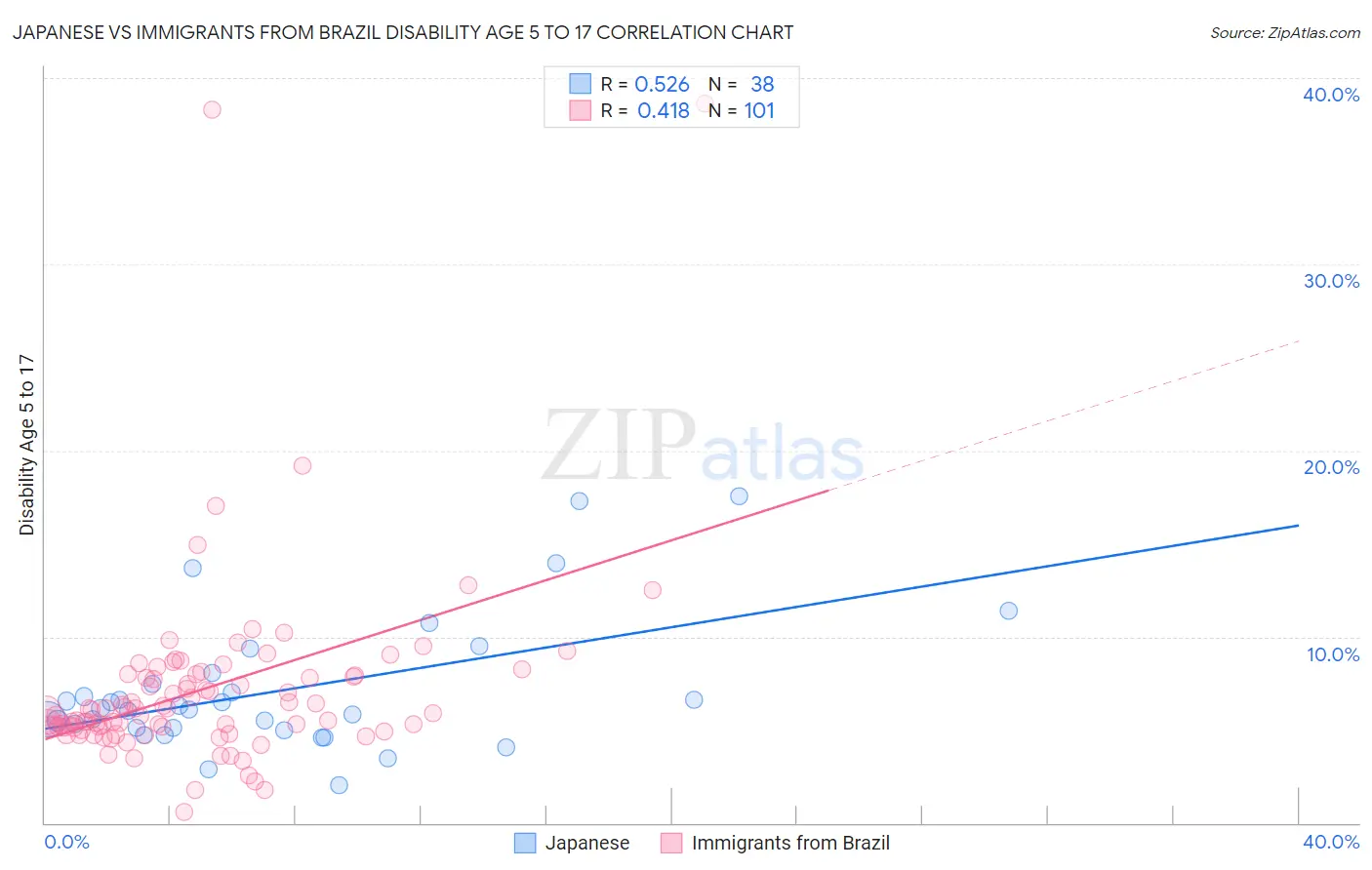 Japanese vs Immigrants from Brazil Disability Age 5 to 17