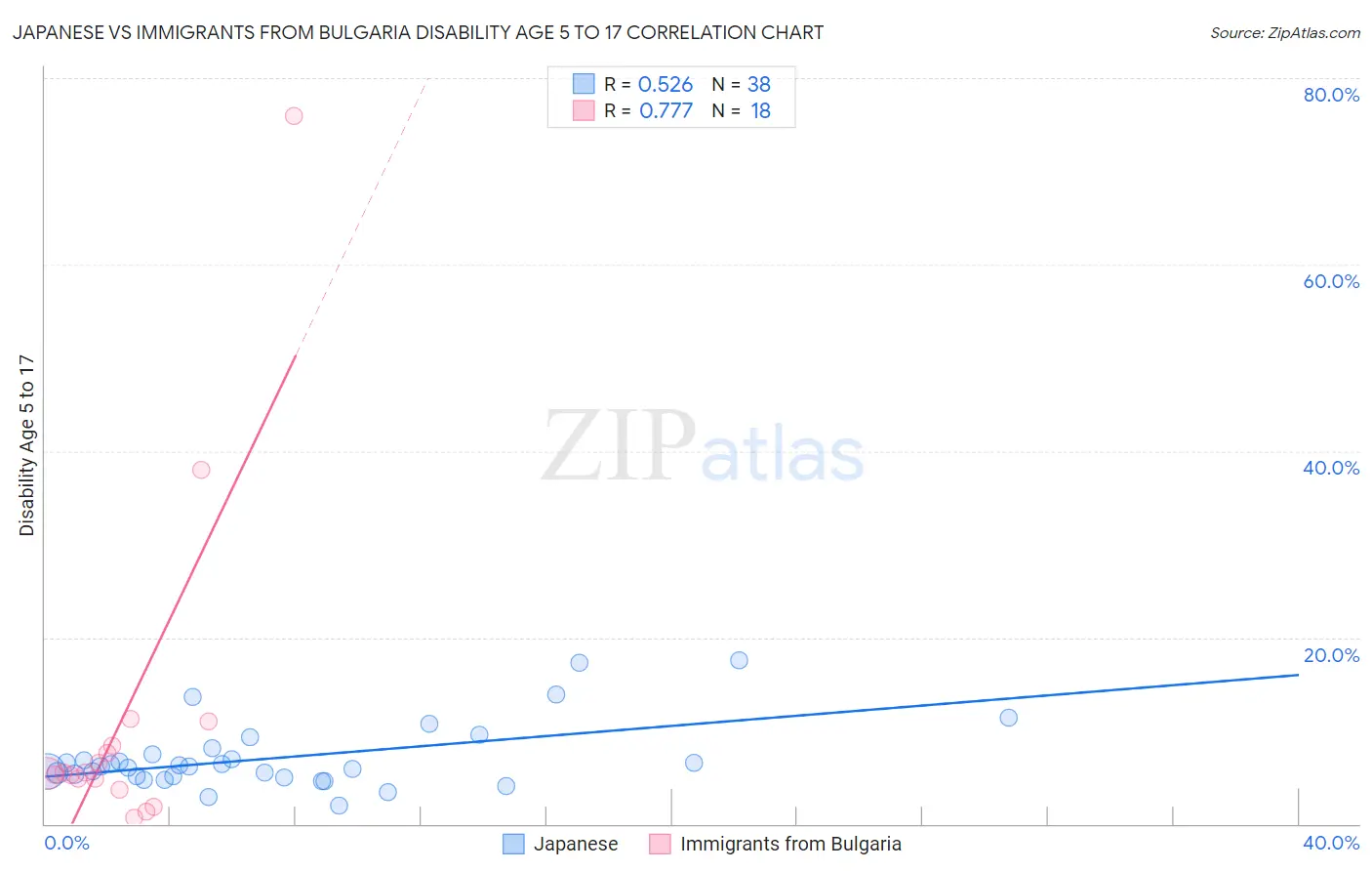 Japanese vs Immigrants from Bulgaria Disability Age 5 to 17