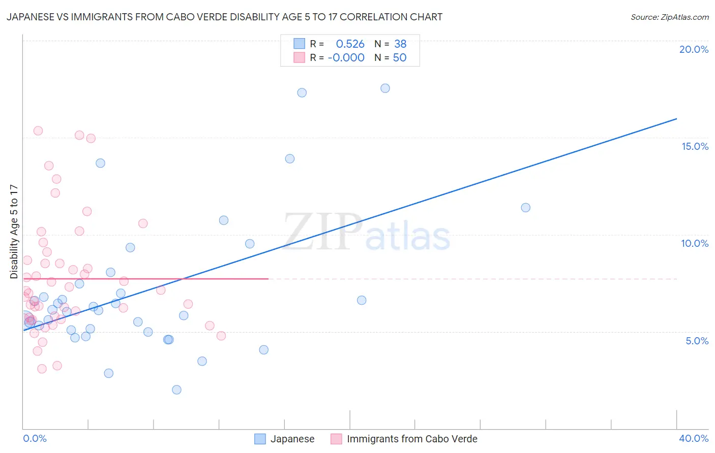 Japanese vs Immigrants from Cabo Verde Disability Age 5 to 17