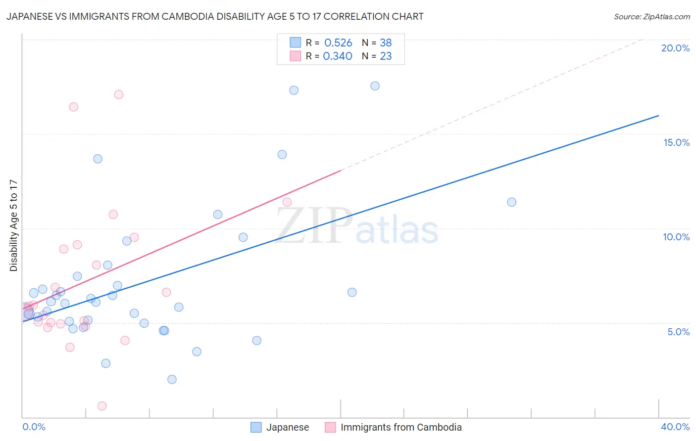 Japanese vs Immigrants from Cambodia Disability Age 5 to 17
