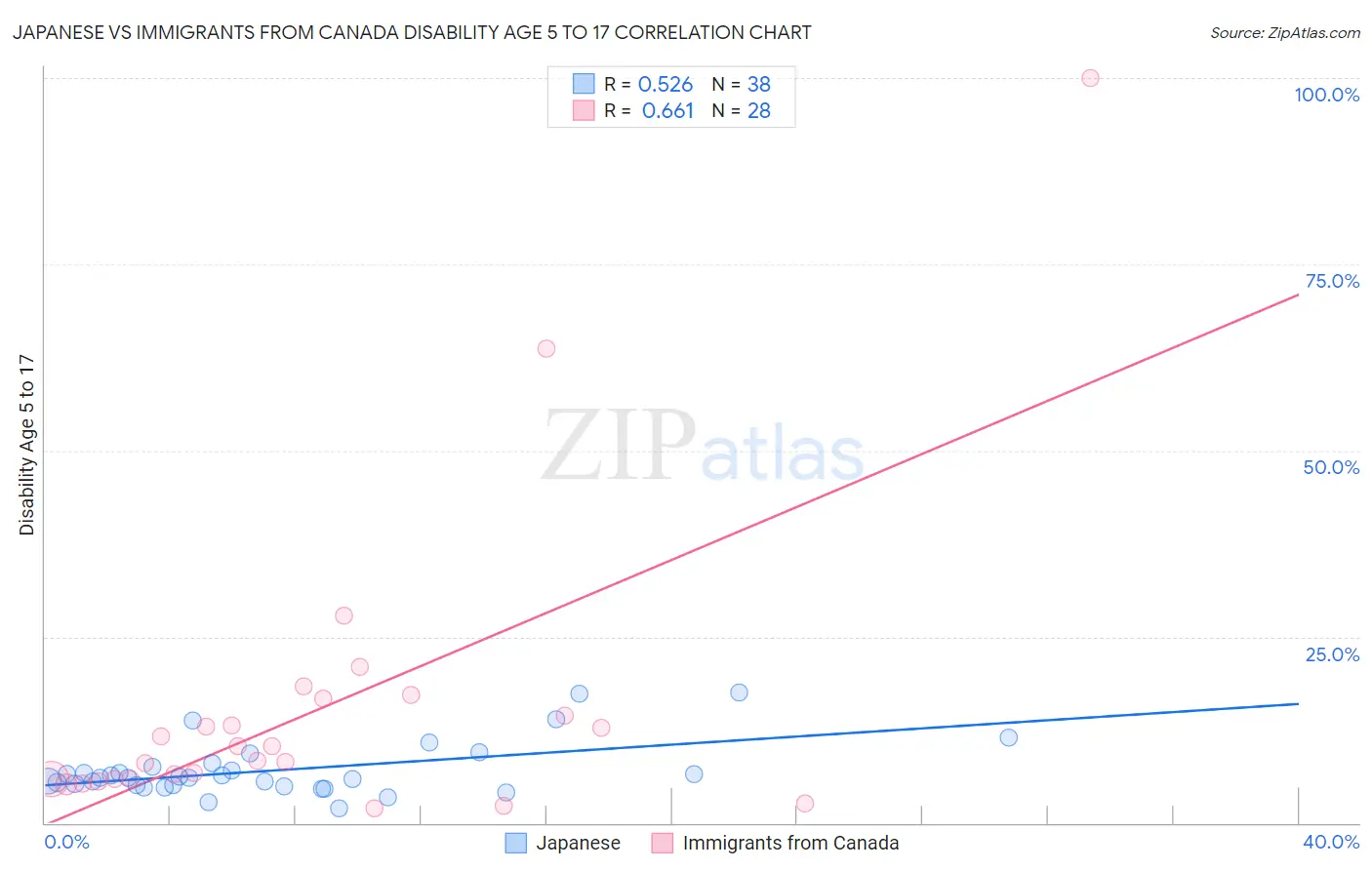 Japanese vs Immigrants from Canada Disability Age 5 to 17