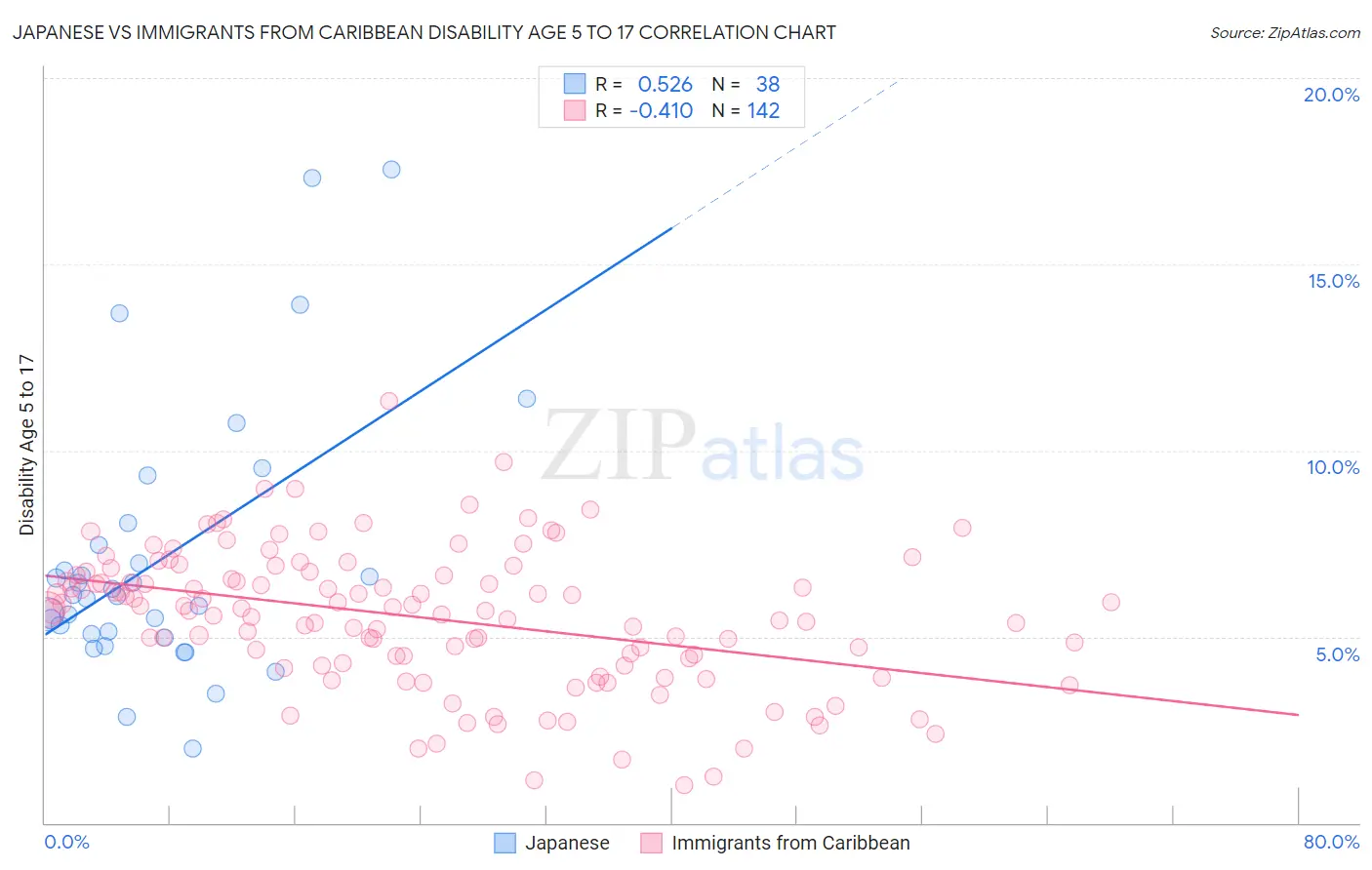 Japanese vs Immigrants from Caribbean Disability Age 5 to 17